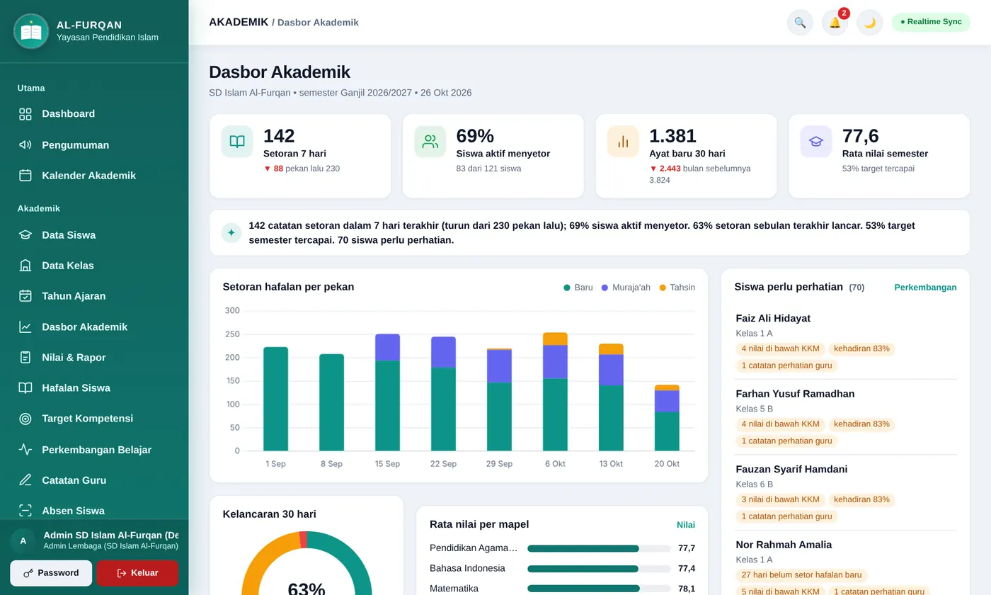 Dasbor akademik: jumlah setoran tujuh hari, persentase siswa aktif menyetor, ayat baru tiga puluh hari, grafik setoran per pekan, dan daftar siswa yang perlu perhatian.